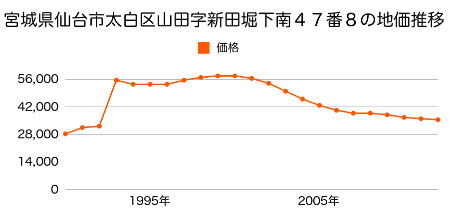 宮城県仙台市太白区富田字八幡中２２番の地価推移のグラフ