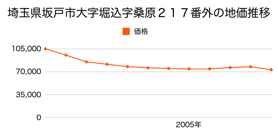 埼玉県坂戸市にっさい花みず木５丁目２番３の地価推移のグラフ