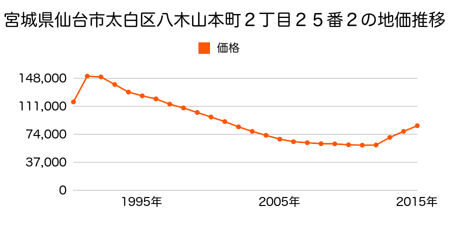 宮城県仙台市太白区八木山本町１丁目１２番９の地価推移のグラフ