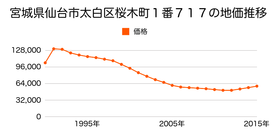 宮城県仙台市太白区桜木町１番７１７の地価推移のグラフ
