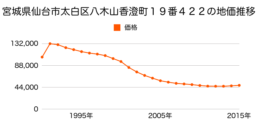 宮城県仙台市太白区八木山香澄町１９番４０１の地価推移のグラフ