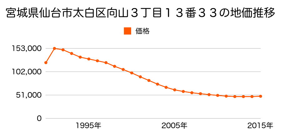 宮城県仙台市太白区向山３丁目１３番３３の地価推移のグラフ