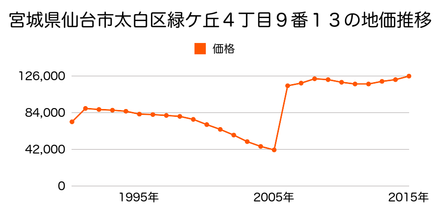 宮城県仙台市太白区八本松２丁目２０９番７の地価推移のグラフ