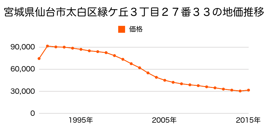 宮城県仙台市太白区緑ケ丘１丁目３５番９３の地価推移のグラフ