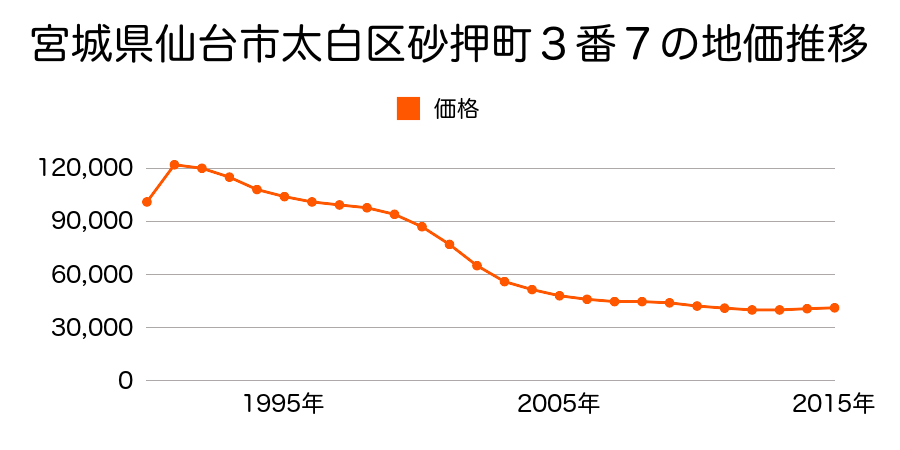 宮城県仙台市太白区砂押町３番７の地価推移のグラフ
