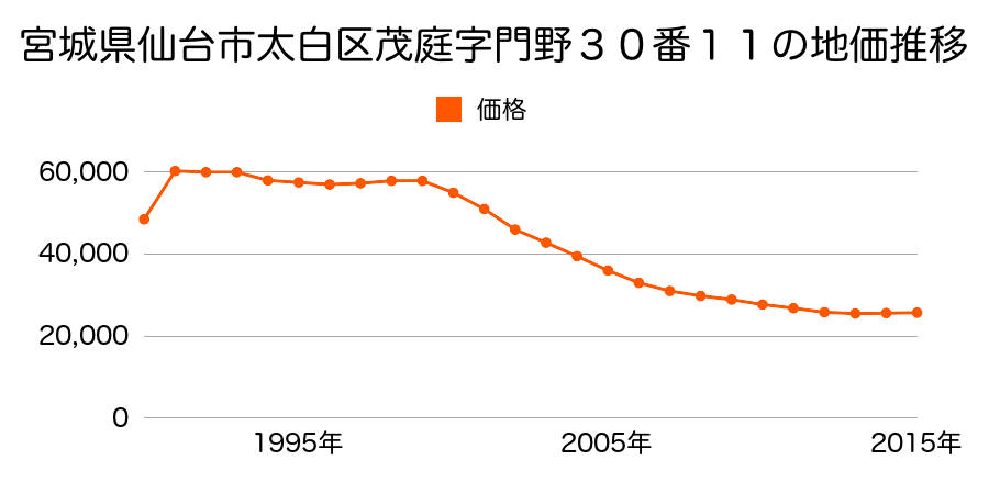 宮城県仙台市太白区茂庭字大沢５番３の地価推移のグラフ