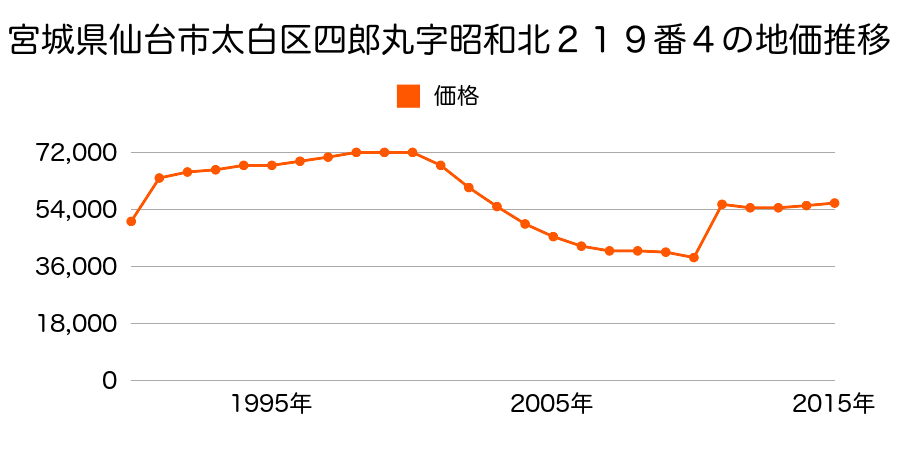 宮城県仙台市太白区向山１丁目１０６番１の地価推移のグラフ