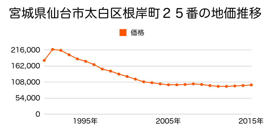 宮城県仙台市太白区門前町１７３番１９の地価推移のグラフ