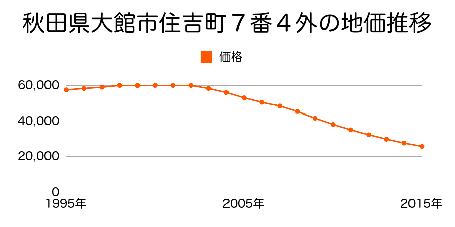 秋田県大館市片山町１丁目６３番３の地価推移のグラフ
