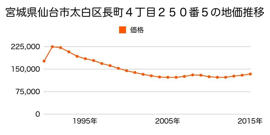 宮城県仙台市太白区長町４丁目２５０番５の地価推移のグラフ