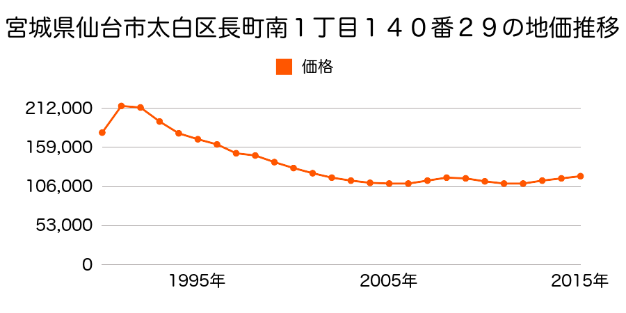 宮城県仙台市太白区長町南１丁目１４０番２９の地価推移のグラフ