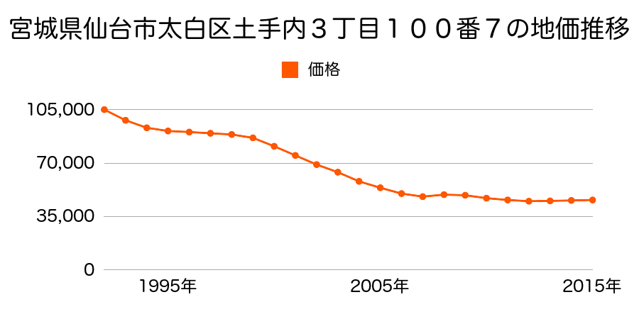 宮城県仙台市太白区土手内３丁目１００番３１の地価推移のグラフ