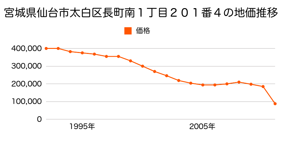 宮城県仙台市太白区西多賀１丁目５３０番１２の地価推移のグラフ
