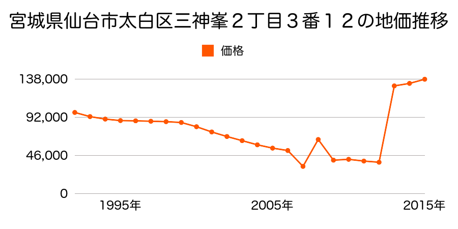 宮城県仙台市太白区鹿野３丁目２１４番１の地価推移のグラフ