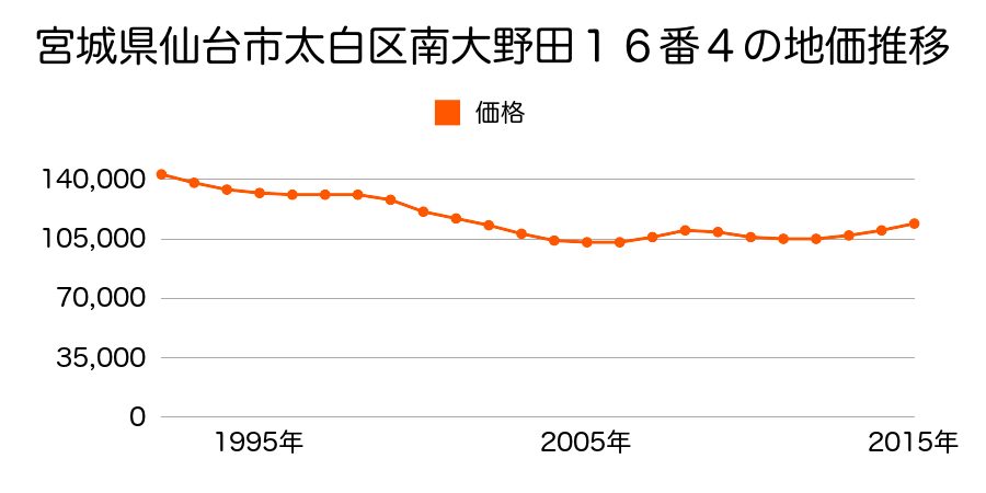 宮城県仙台市太白区南大野田１０番９外の地価推移のグラフ