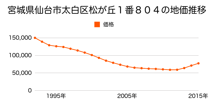 宮城県仙台市太白区松が丘１番８０４の地価推移のグラフ