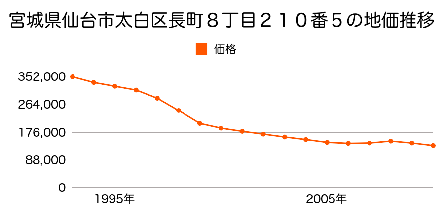 宮城県仙台市太白区泉崎１丁目２０番７の地価推移のグラフ