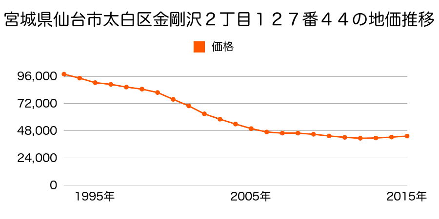 宮城県仙台市太白区金剛沢２丁目１２７番４４の地価推移のグラフ