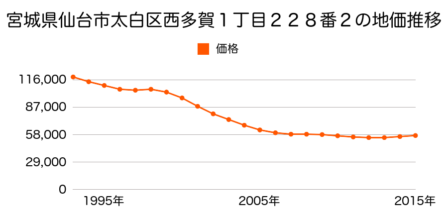 宮城県仙台市太白区西多賀１丁目２２８番２の地価推移のグラフ
