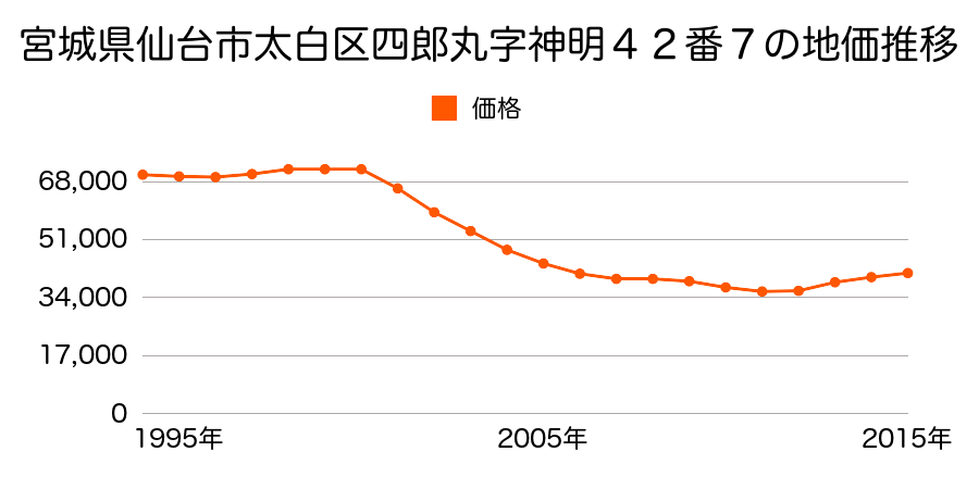 宮城県仙台市太白区四郎丸字神明４２番７の地価推移のグラフ