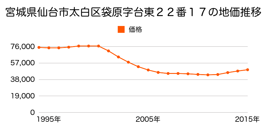 宮城県仙台市太白区袋原４丁目２２番１７の地価推移のグラフ