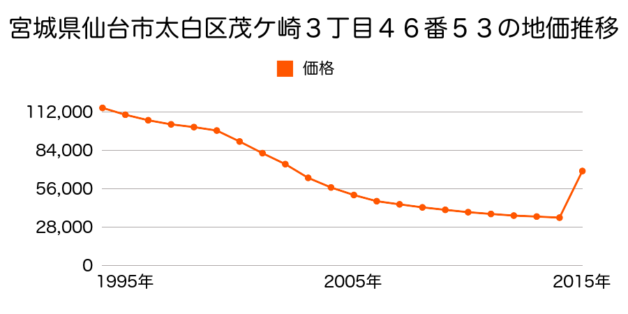 宮城県仙台市太白区八木山南３丁目１４番５の地価推移のグラフ