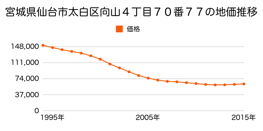 宮城県仙台市太白区向山４丁目８０番１２の地価推移のグラフ