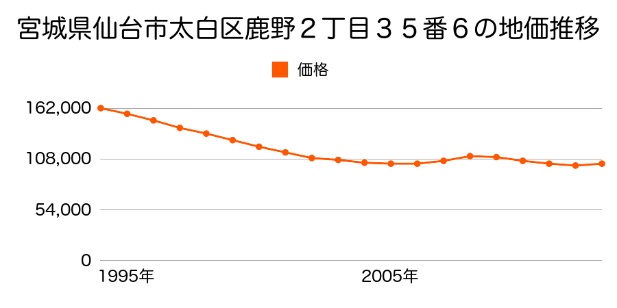 宮城県仙台市太白区東大野田３３番１の地価推移のグラフ