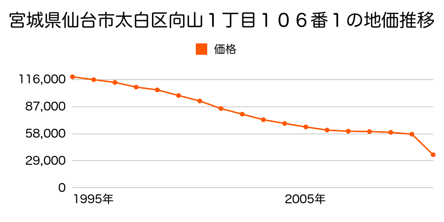 宮城県仙台市太白区上野山１丁目１４番１０４７の地価推移のグラフ