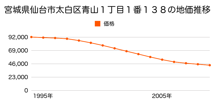 宮城県仙台市太白区青山１丁目１番１３８の地価推移のグラフ