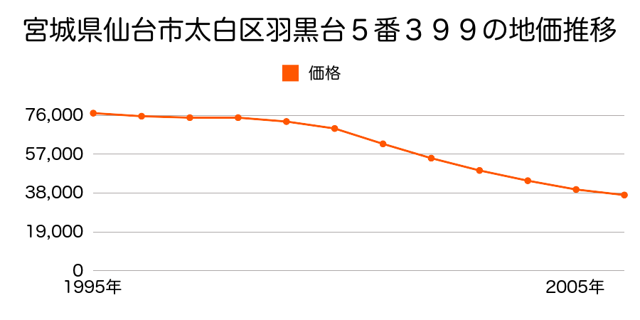 宮城県仙台市太白区羽黒台５番３９９の地価推移のグラフ