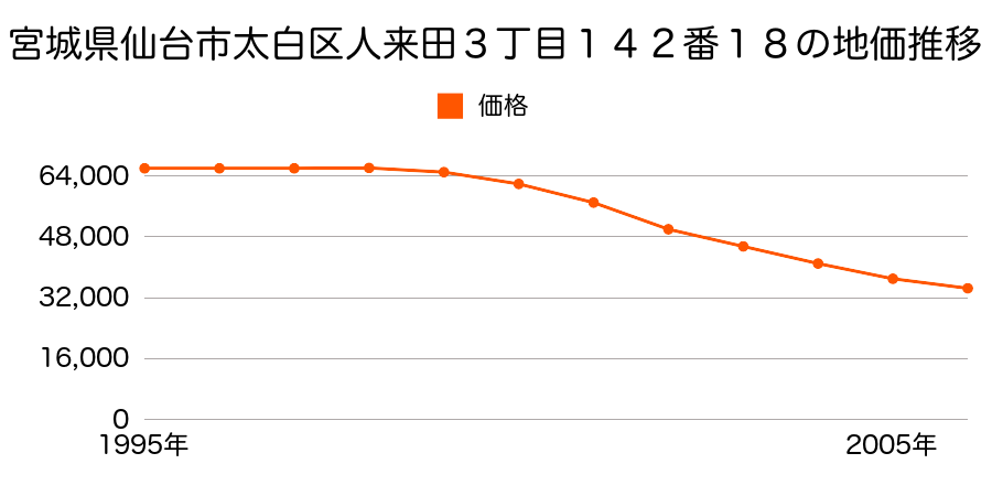 宮城県仙台市太白区人来田３丁目１４２番１８の地価推移のグラフ