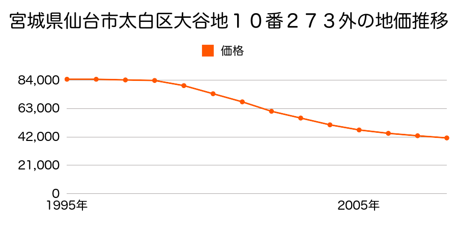 宮城県仙台市太白区大谷地１０番２７３外の地価推移のグラフ