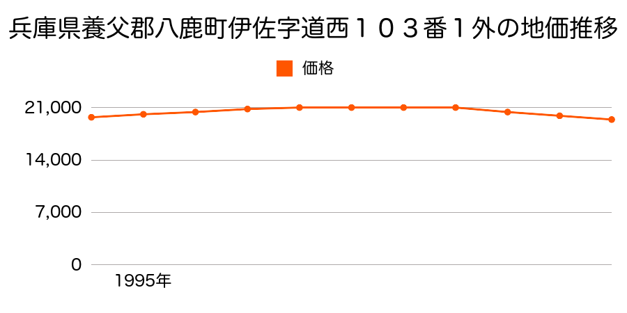 兵庫県養父郡八鹿町伊佐字道西１０３番１外の地価推移のグラフ