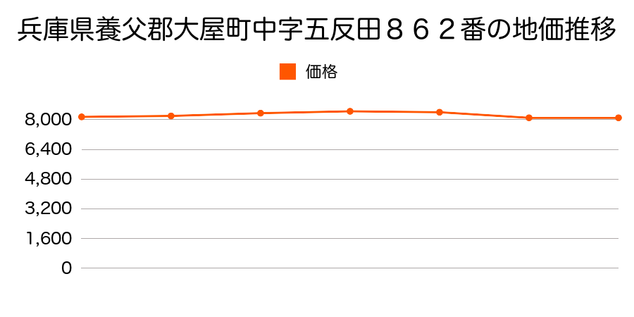 兵庫県養父郡大屋町中字五反田８６２番の地価推移のグラフ