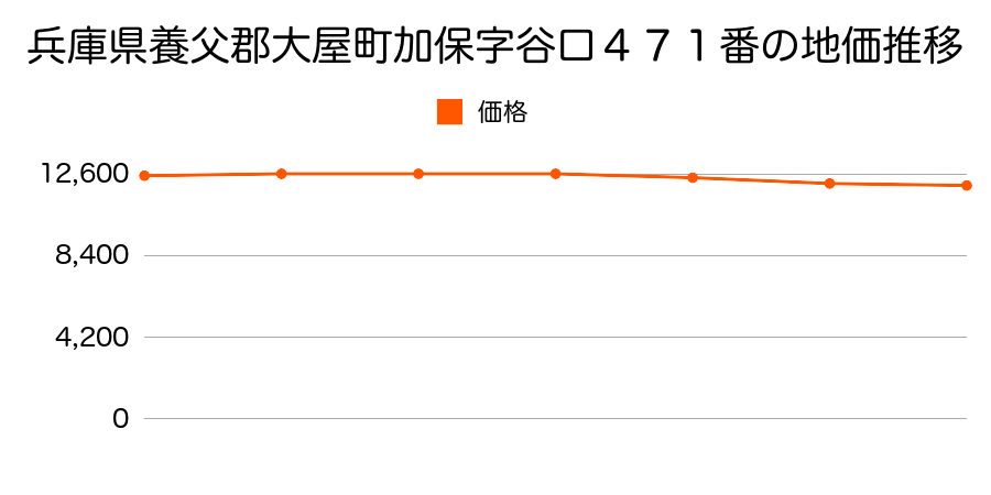 兵庫県養父郡大屋町加保字谷口４７１番の地価推移のグラフ