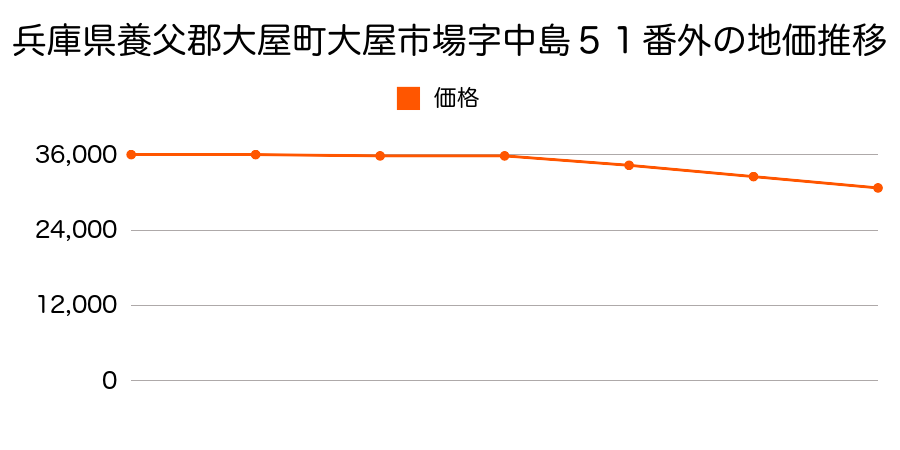 兵庫県養父郡大屋町大屋市場字中島５１番外の地価推移のグラフ
