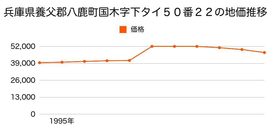 兵庫県養父郡八鹿町国木字中山６１５番１３３の地価推移のグラフ