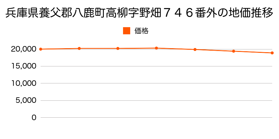 兵庫県養父郡八鹿町高柳字野畑７４６番外の地価推移のグラフ