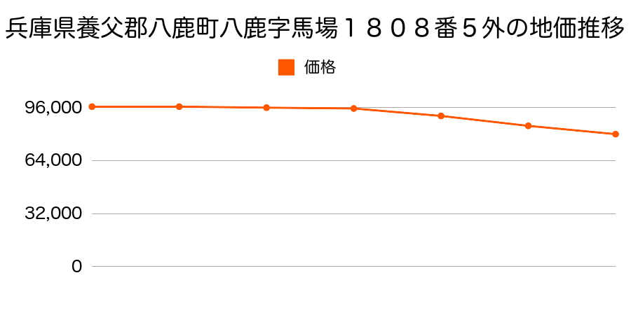 兵庫県養父郡八鹿町八鹿字馬場１８０８番５外の地価推移のグラフ