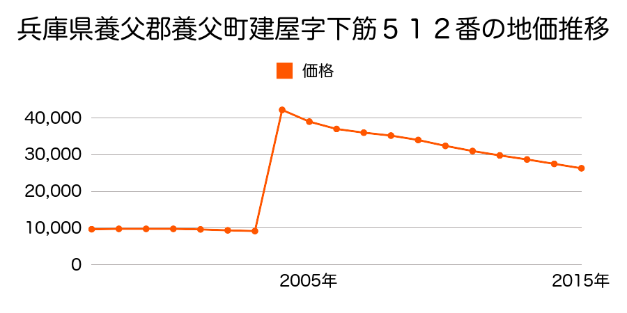 兵庫県養父市八鹿町八鹿字大森２８４番外の地価推移のグラフ