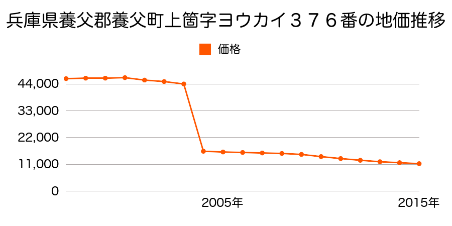 兵庫県養父市八鹿町宿南字花ノ木１７５９番の地価推移のグラフ