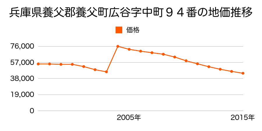 兵庫県養父市八鹿町八鹿字馬場１８０８番５外の地価推移のグラフ