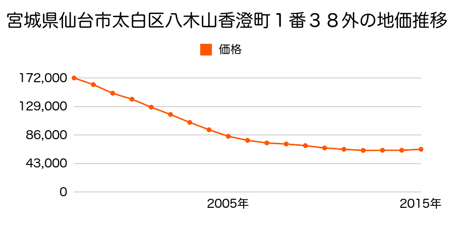 宮城県仙台市太白区八木山香澄町１番３８外の地価推移のグラフ