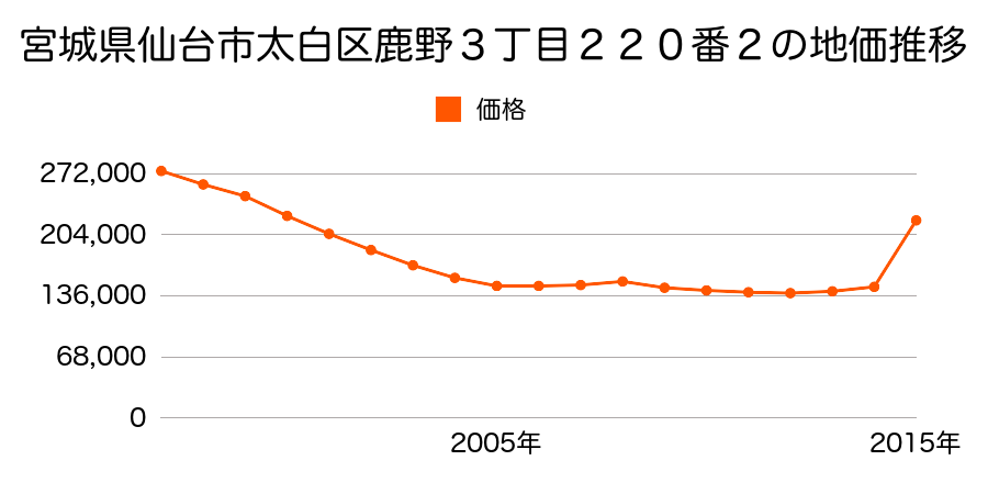 宮城県仙台市太白区長町南３丁目１番２２の地価推移のグラフ