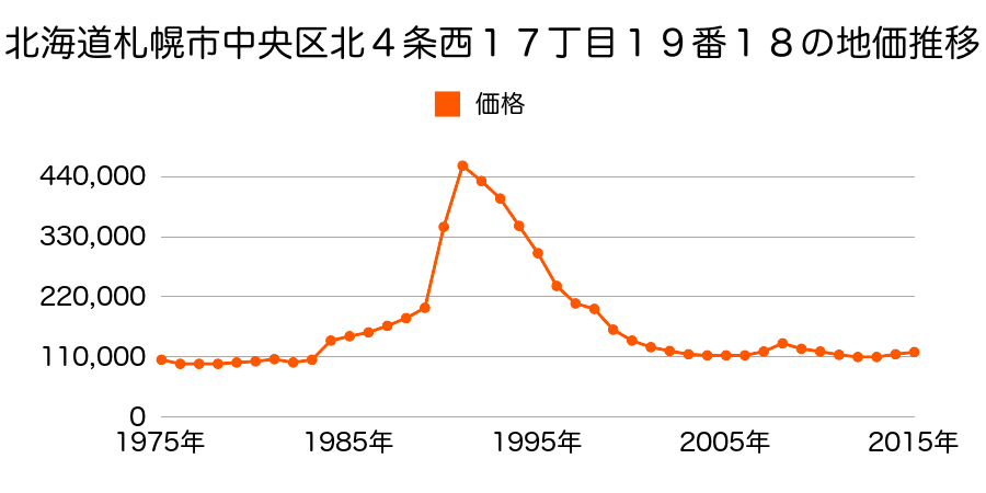 北海道札幌市中央区南１７条西１０丁目１２３０番３６の地価推移のグラフ