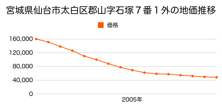 宮城県仙台市太白区郡山字石塚７番１外の地価推移のグラフ