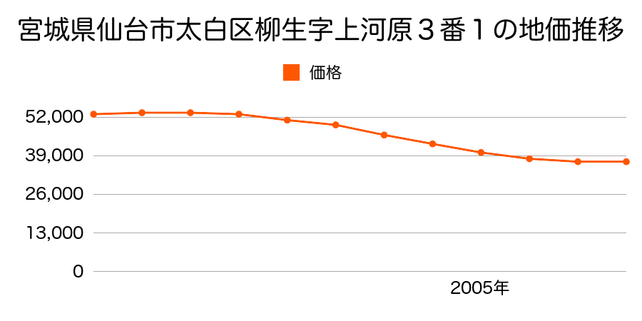 宮城県仙台市太白区柳生字上河原３番１の地価推移のグラフ