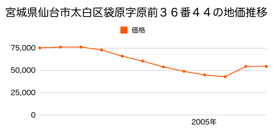 宮城県仙台市太白区東中田２丁目２０６番３４の地価推移のグラフ
