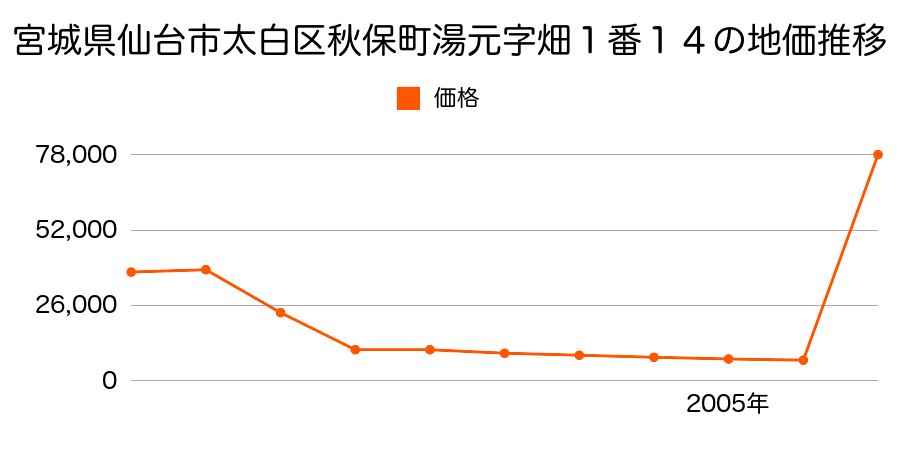 宮城県仙台市太白区太子堂２１番８８外の地価推移のグラフ